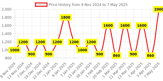 myntra.com SPARK WORLD White Quirky Square Shaped Wall Lamp spark world Price History Graph from 9 Nov 2024 to 7 May 2025