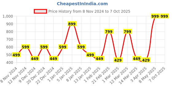 myntra.com SPARK WORLD White Rectangle Outdoor Lamp spark world Price History Graph from 8 Nov 2024 to 7 Oct 2025