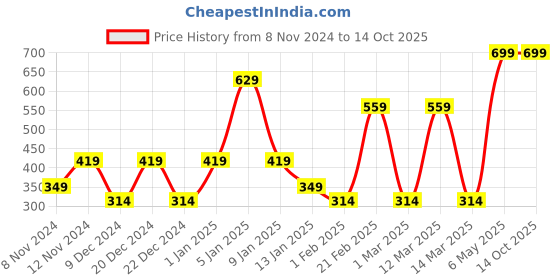 myntra.com SPARK WORLD White Rectangle Shaped Waterproof Outdoor Lamp spark world Price History Graph from 8 Nov 2024 to 13 Oct 2025