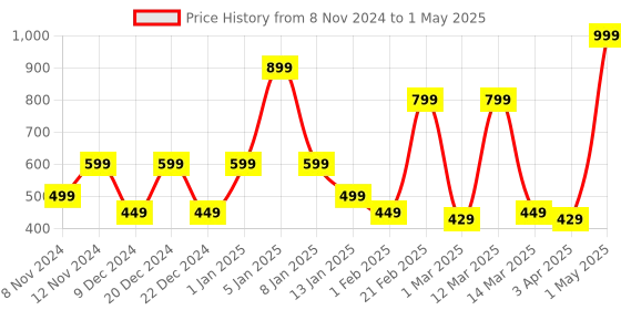 myntra.com SPARK WORLD White Rectangular Outdoor Lamp spark world Price History Graph from 8 Nov 2024 to 1 May 2025