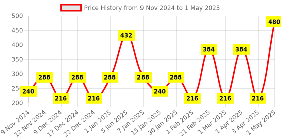 myntra.com SPARK WORLD White Rice Shape LED String Light spark world Price History Graph from 9 Nov 2024 to 1 May 2025