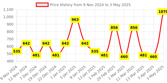 myntra.com SPARK WORLD White Rice Shape String Light spark world Price History Graph from 9 Nov 2024 to 3 May 2025