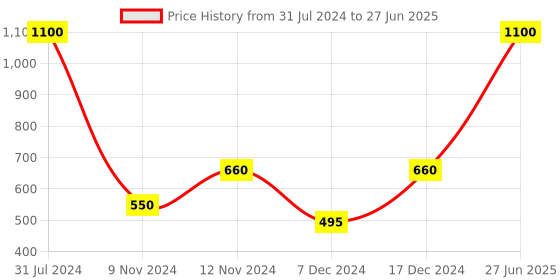 myntra.com SPARK WORLD White Rice Shape String Lights spark world Price History Graph from 31 Jul 2024 to 27 Jun 2025