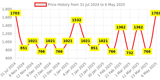 myntra.com SPARK WORLD White Rice Shape String Lights spark world Price History Graph from 31 Jul 2024 to 6 May 2025