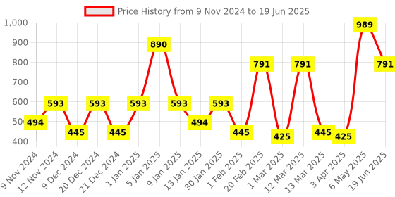myntra.com SPARK WORLD White Rice Shape String Lights spark world Price History Graph from 9 Nov 2024 to 19 Jun 2025