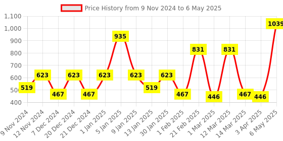 myntra.com SPARK WORLD White Rice Shape String Lights spark world Price History Graph from 9 Nov 2024 to 6 May 2025