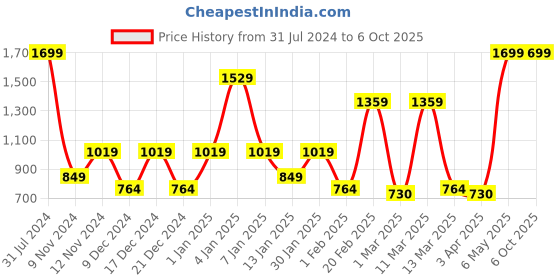 myntra.com SPARK WORLD White Rice Shaped Bulb String Lights spark world Price History Graph from 31 Jul 2024 to 5 Oct 2025
