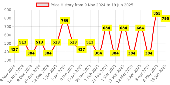 myntra.com SPARK WORLD White Rice Shaped LED String Lights Neon spark world Price History Graph from 9 Nov 2024 to 19 Jun 2025