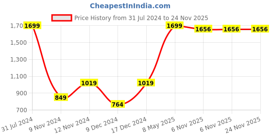 myntra.com SPARK WORLD White Rice Shaped LED Strip Lights spark world Price History Graph from 31 Jul 2024 to 23 Nov 2025