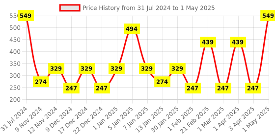 myntra.com SPARK WORLD White Rice Shaped String Lights spark world Price History Graph from 31 Jul 2024 to 1 May 2025