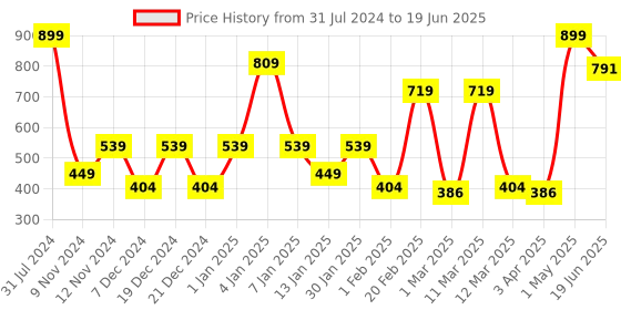 myntra.com SPARK WORLD White Rice Shaped String Lights spark world Price History Graph from 31 Jul 2024 to 19 Jun 2025