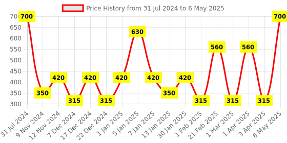 myntra.com SPARK WORLD White Rice Shaped String Lights spark world Price History Graph from 31 Jul 2024 to 6 May 2025