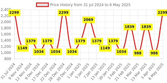 myntra.com SPARK WORLD White Rice Shaped String Lights spark world Price History Graph from 31 Jul 2024 to 6 May 2025