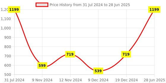 myntra.com SPARK WORLD White Rice Shaped String Lights spark world Price History Graph from 31 Jul 2024 to 28 Jun 2025