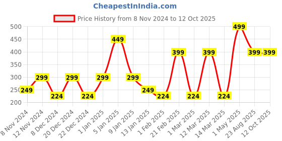 myntra.com SPARK WORLD White Self Assembly Outdoor Lamp spark world Price History Graph from 8 Nov 2024 to 11 Oct 2025