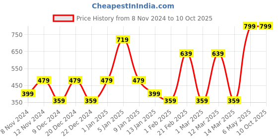 myntra.com SPARK WORLD White Self assembly Outdoor Lamp spark world Price History Graph from 8 Nov 2024 to 9 Oct 2025