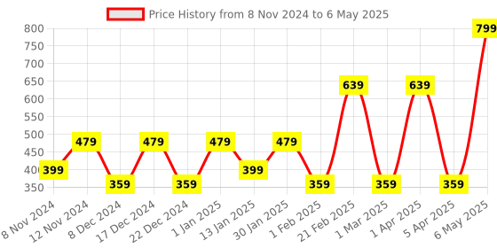 myntra.com SPARK WORLD White Spherical Ceiling Lamp spark world Price History Graph from 8 Nov 2024 to 6 May 2025