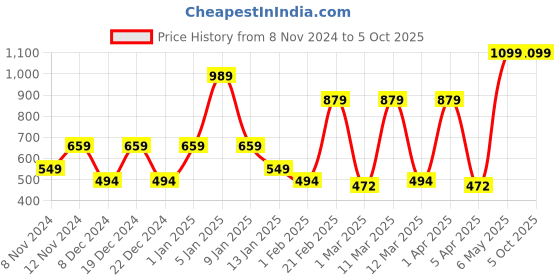 myntra.com SPARK WORLD White Spherical Self Assembly Contemporary Ceiling Lamp spark world Price History Graph from 8 Nov 2024 to 5 Oct 2025