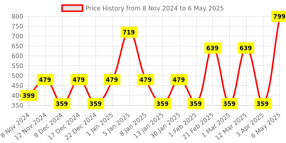 myntra.com SPARK WORLD White Spherical Self Assembly Smart Light spark world Price History Graph from 8 Nov 2024 to 6 May 2025
