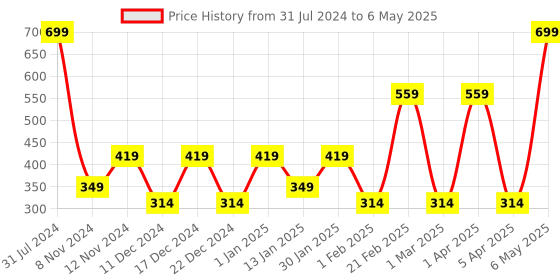 myntra.com SPARK WORLD White Spherical Shaped Ceiling Lamps spark world Price History Graph from 31 Jul 2024 to 6 May 2025
