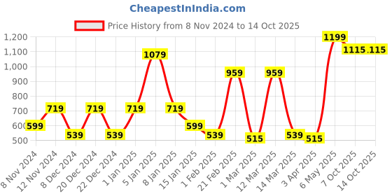 myntra.com SPARK WORLD White Square Outdoor Lamp spark world Price History Graph from 8 Nov 2024 to 14 Oct 2025