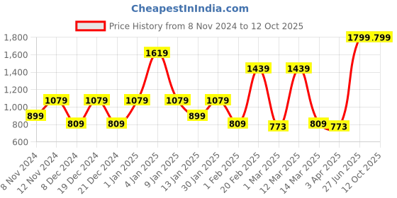 myntra.com SPARK WORLD White Square Shaped Outdoor Lamp spark world Price History Graph from 8 Nov 2024 to 11 Oct 2025