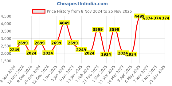 myntra.com SPARK WORLD White Square Shaped Outdoor Lamps spark world Price History Graph from 8 Nov 2024 to 25 Nov 2025