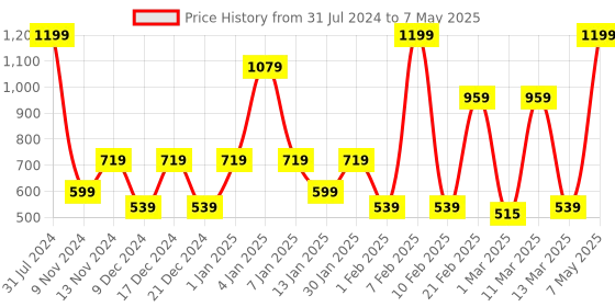 myntra.com SPARK WORLD White Star Shape String Lights spark world Price History Graph from 31 Jul 2024 to 7 May 2025