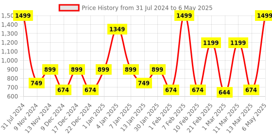 myntra.com SPARK WORLD White Star Shaped LED String Lights spark world Price History Graph from 31 Jul 2024 to 6 May 2025
