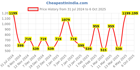 myntra.com SPARK WORLD White Star-Shaped String Lights spark world Price History Graph from 31 Jul 2024 to 5 Oct 2025