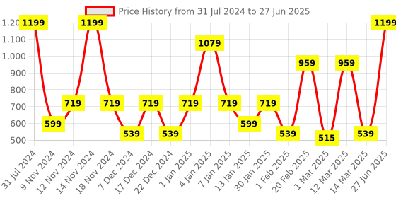 myntra.com SPARK WORLD White Star Shaped String Lights spark world Price History Graph from 31 Jul 2024 to 27 Jun 2025