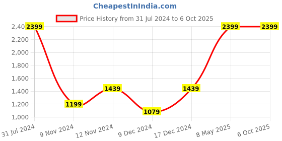 myntra.com SPARK WORLD White Striped String Lights spark world Price History Graph from 31 Jul 2024 to 5 Oct 2025