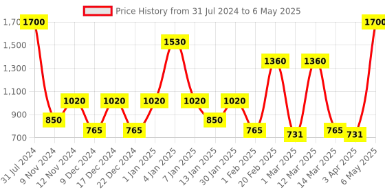 myntra.com SPARK WORLD White Striped String Lights spark world Price History Graph from 31 Jul 2024 to 6 May 2025