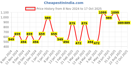 myntra.com SPARK WORLD White Textured Aluminium Outdoor Lamp spark world Price History Graph from 8 Nov 2024 to 16 Oct 2025