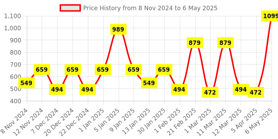 myntra.com SPARK WORLD White Textured Ceiling Lamp spark world Price History Graph from 8 Nov 2024 to 6 May 2025