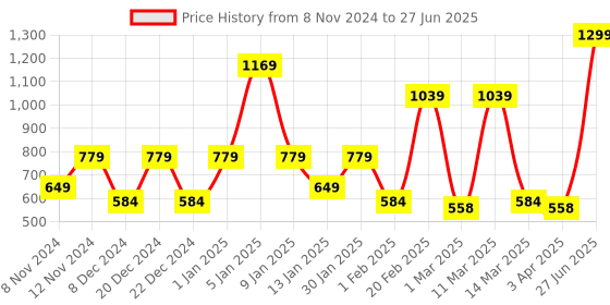 myntra.com SPARK WORLD White Textured Ceiling Lamp spark world Price History Graph from 8 Nov 2024 to 27 Jun 2025