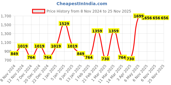 myntra.com SPARK WORLD White Textured Outdoor Lamp spark world Price History Graph from 8 Nov 2024 to 24 Nov 2025