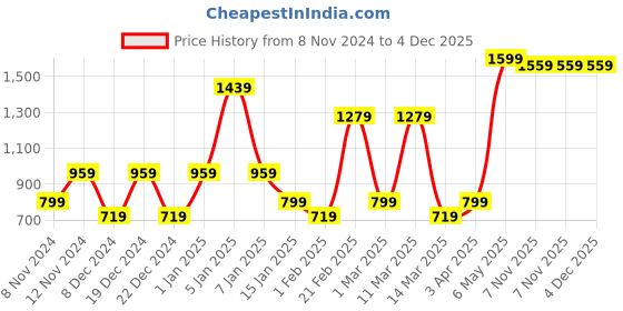myntra.com SPARK WORLD White Textured Outdoor Lamps spark world Price History Graph from 8 Nov 2024 to 4 Dec 2025