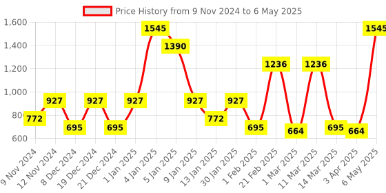myntra.com SPARK WORLD White Textured Quirky Ceiling Lamp spark world Price History Graph from 9 Nov 2024 to 6 May 2025