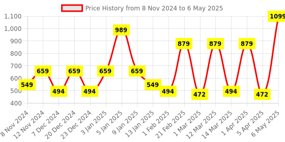 myntra.com SPARK WORLD White Textured Quirky Semi Sphere Ceiling Lamp spark world Price History Graph from 8 Nov 2024 to 6 May 2025