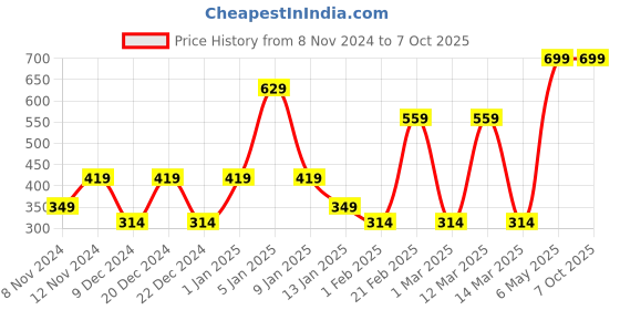 myntra.com SPARK WORLD White Textured Rectangle Outdoor Lamp spark world Price History Graph from 8 Nov 2024 to 7 Oct 2025