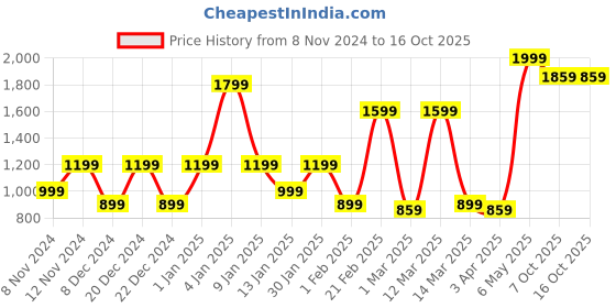 myntra.com SPARK WORLD White Textured Rectangle Shaped Outdoor Lamps spark world Price History Graph from 8 Nov 2024 to 16 Oct 2025