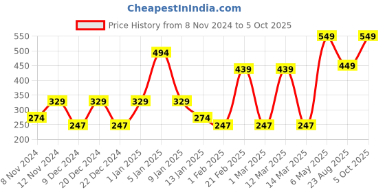 myntra.com SPARK WORLD White Textured Self Assembly Outdoor Lamp spark world Price History Graph from 8 Nov 2024 to 5 Oct 2025