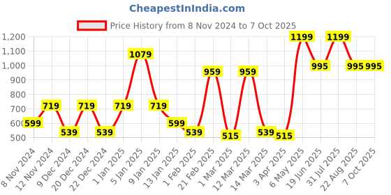 myntra.com SPARK WORLD White Textured Square Outdoor Lamp spark world Price History Graph from 8 Nov 2024 to 7 Oct 2025