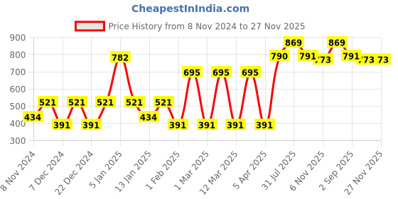 myntra.com SPARK WORLD White Traditional Ceiling Lamp spark world Price History Graph from 8 Nov 2024 to 27 Nov 2025