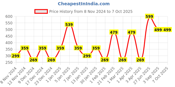 myntra.com SPARK WORLD White Traditional Ceiling Lamp spark world Price History Graph from 8 Nov 2024 to 7 Oct 2025