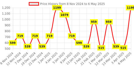 myntra.com SPARK WORLD White Traditional Ceiling Lamp spark world Price History Graph from 8 Nov 2024 to 6 May 2025