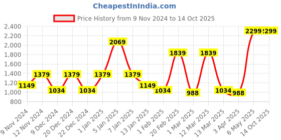 myntra.com SPARK WORLD White Traditional Ceiling Lamp spark world Price History Graph from 9 Nov 2024 to 13 Oct 2025