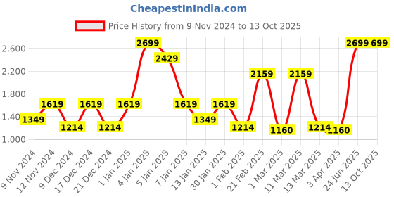 myntra.com SPARK WORLD White Traditional Ceiling Lamp spark world Price History Graph from 9 Nov 2024 to 12 Oct 2025