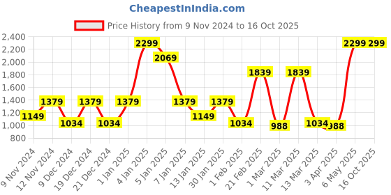 myntra.com SPARK WORLD White Traditional Ceiling Lamp spark world Price History Graph from 9 Nov 2024 to 15 Oct 2025